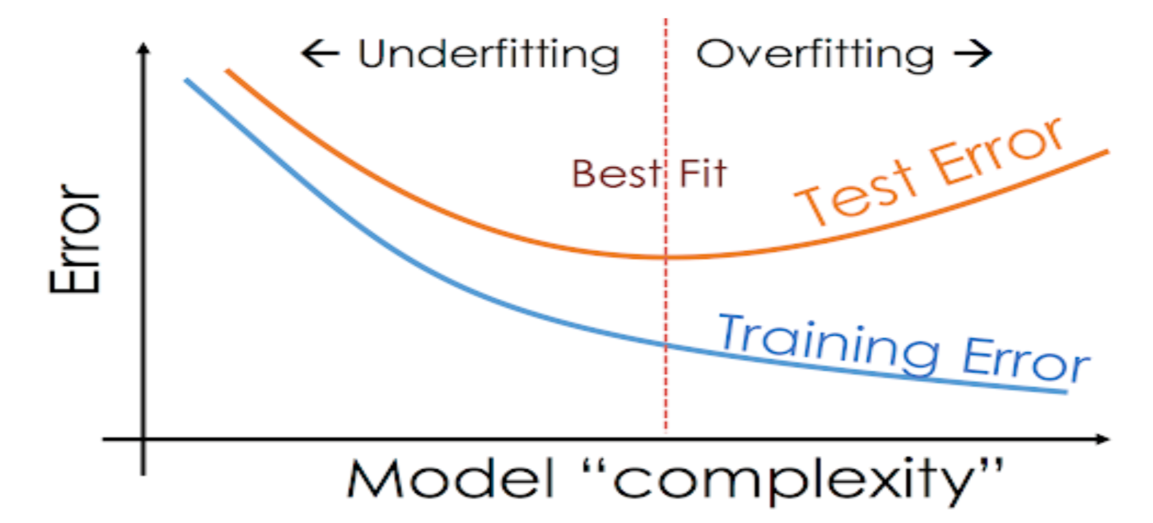 underfitting overfitting